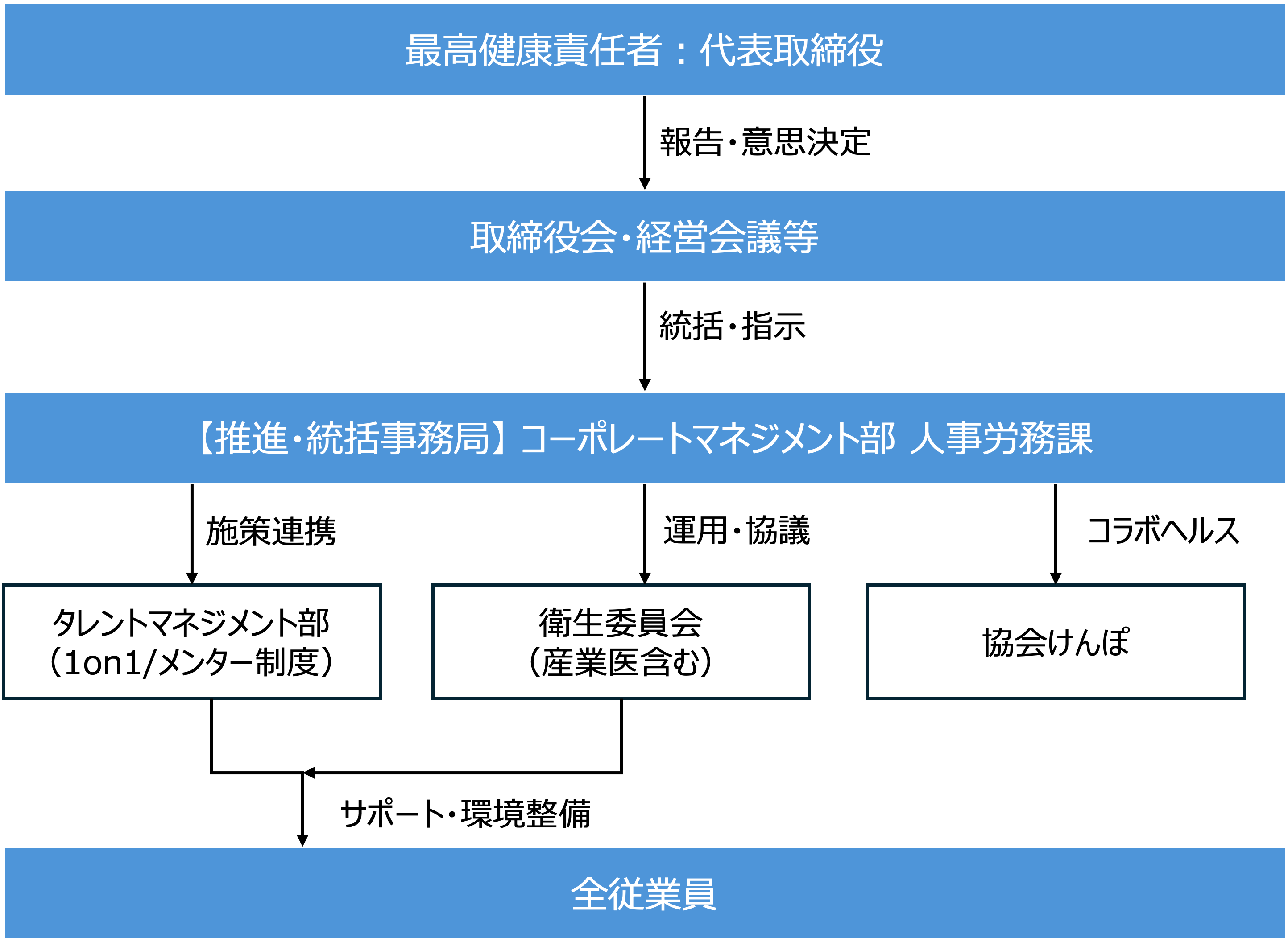 推進体制
